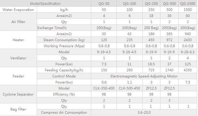 Qg Series Airflow Dryer for Industry