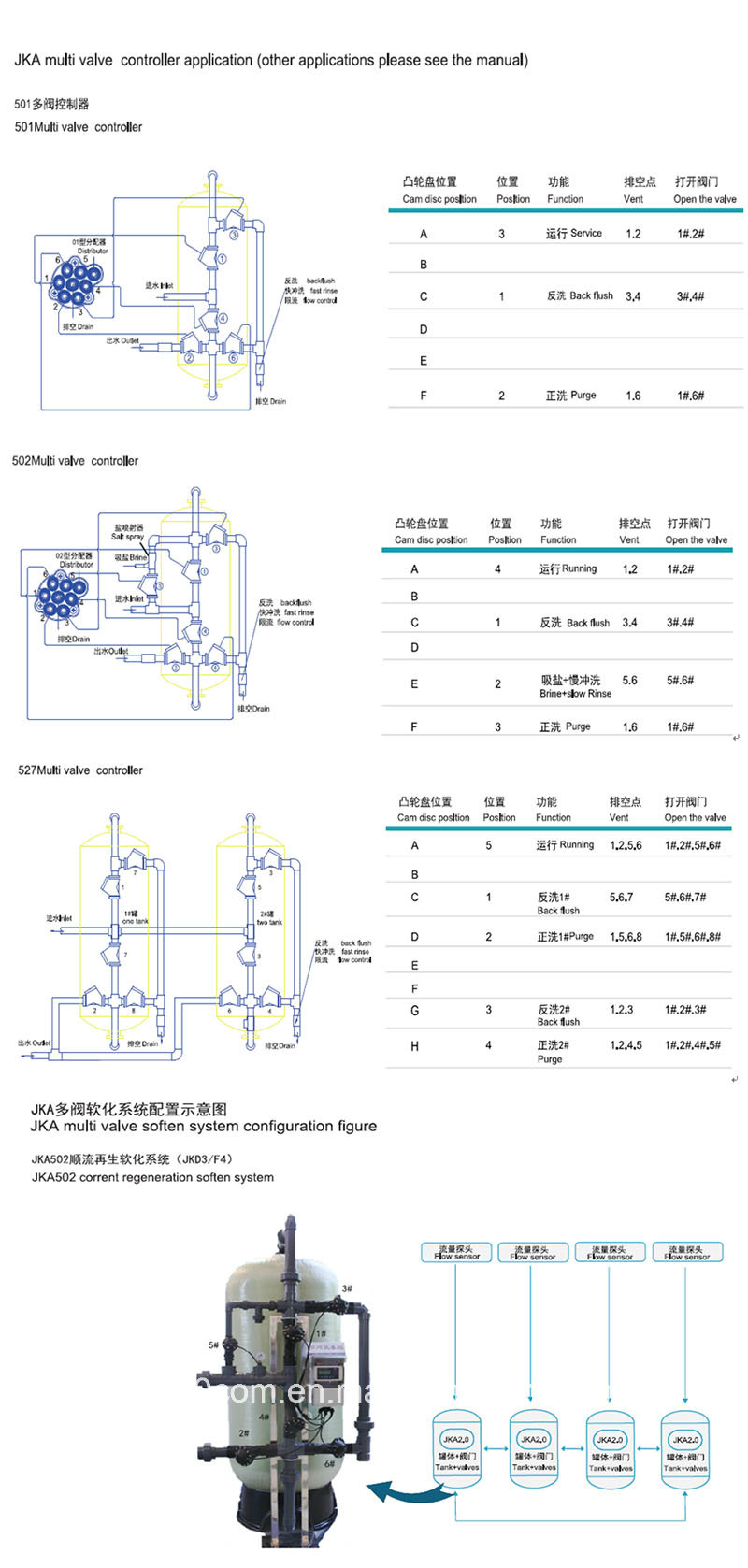 Multivalve System Jma 501 Stager Controller for Water Treatment