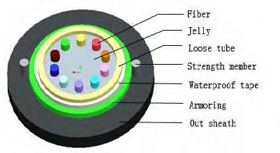 GYXTW Central Loose Tube PSP Armored Single-Mode Fiber Optic Cable