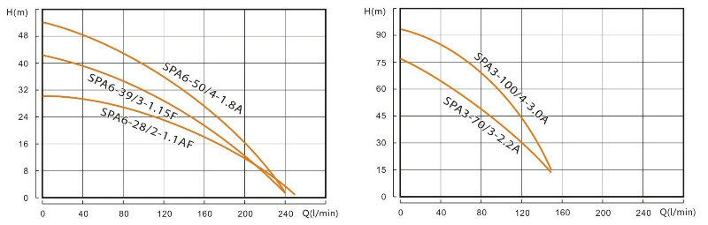 Multi-Stage Submersible Drainage Pumps for Clean Water