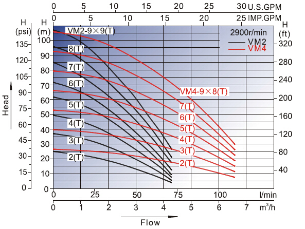 Vm2, Pressure Boosting Water Pumps