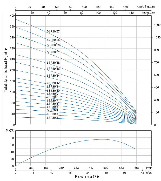 6inch Submersible Borehole Pump for Pressure Boosting (6SR30/11)