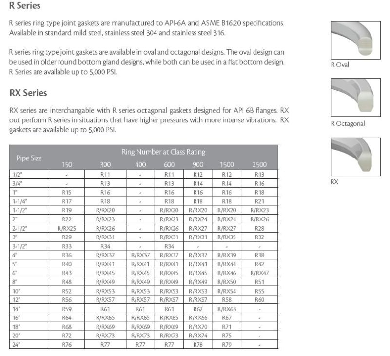 Ring Gasket, , Ring Joint Gasket, API Flange Ring Gasket, Type R, Type Rx