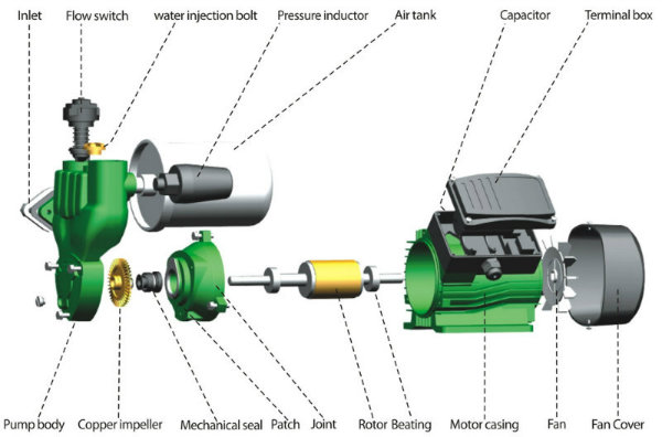 Flow/Prerssure Control, Self-Priming Water Pressure Pump