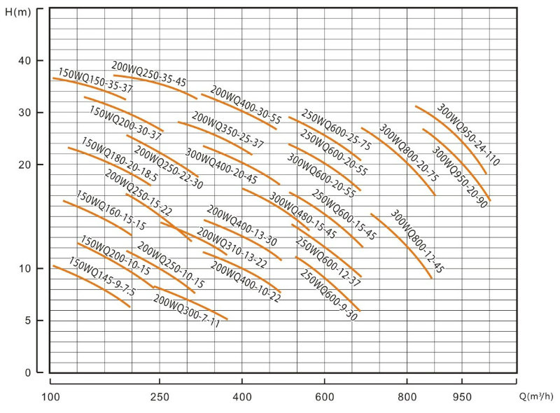 Vertical Type Centrifugal Submersible Wastewater Pumps