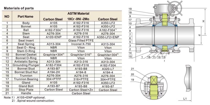 Forged Steel Trunnion Mounted Flange End Ball Valve