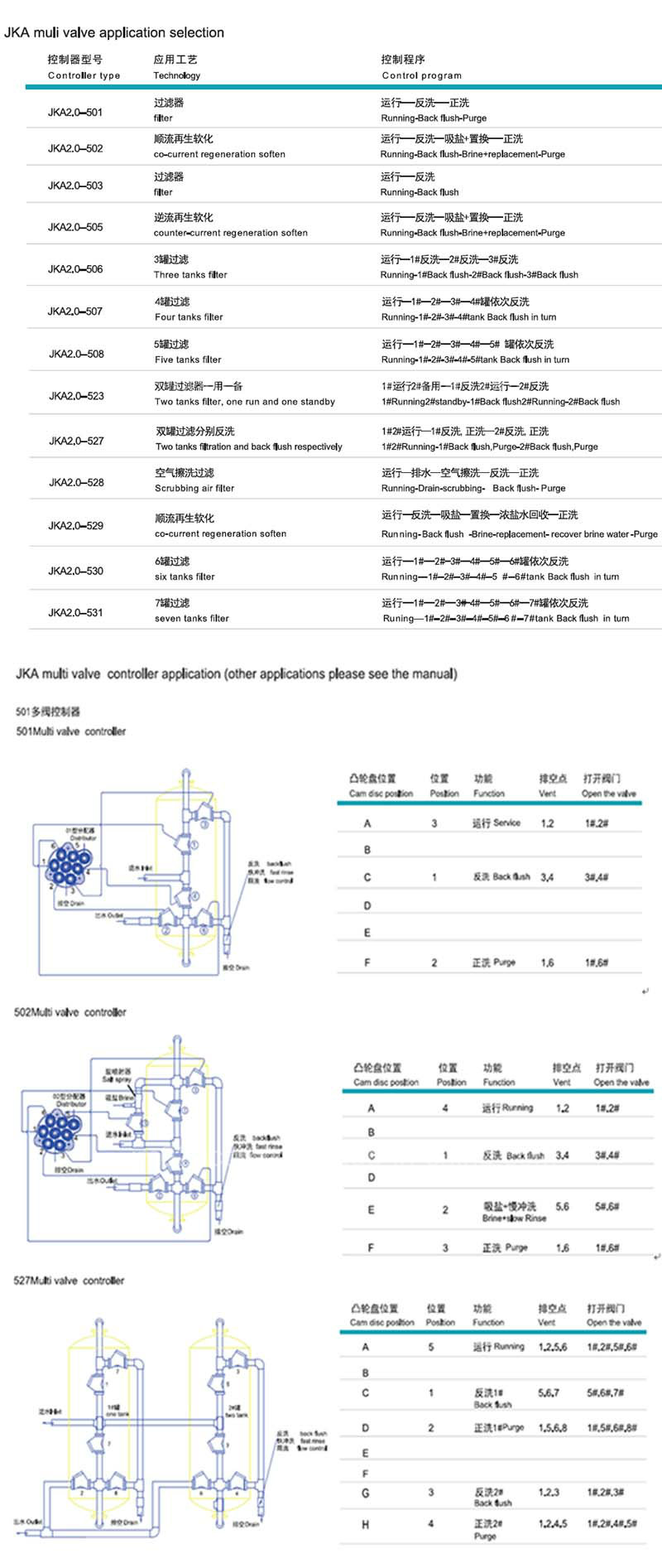 High Flow Rate Multivalve System for Industrial Water Treatment System