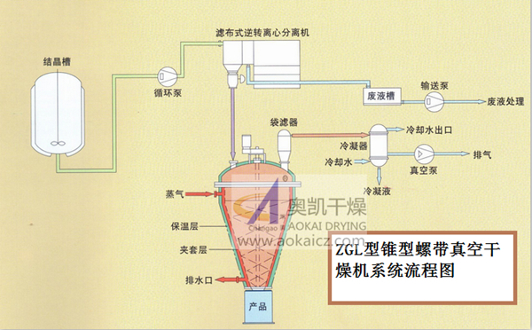 Cone-Shape Helical Ribbon Vacuum Dryer