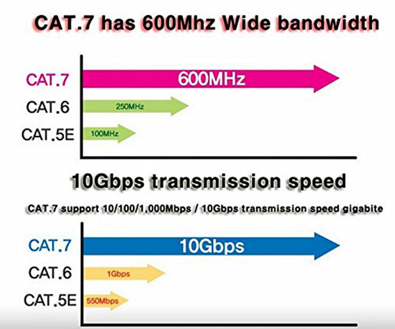 Cat7 10 Gigabit Ethernet Ultra Flat Patch Cable Nylon Braided