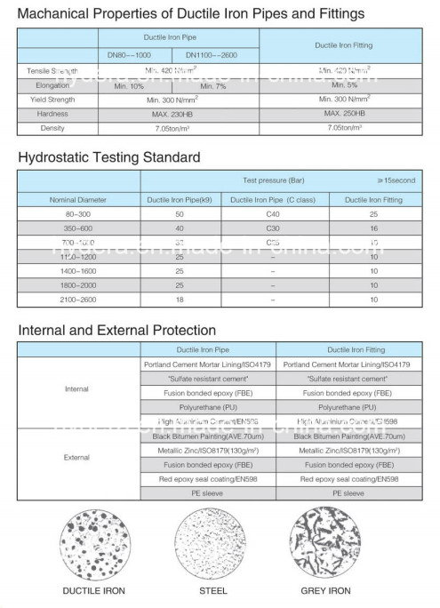 Ductile Iron Pipe Fitting ISO2531