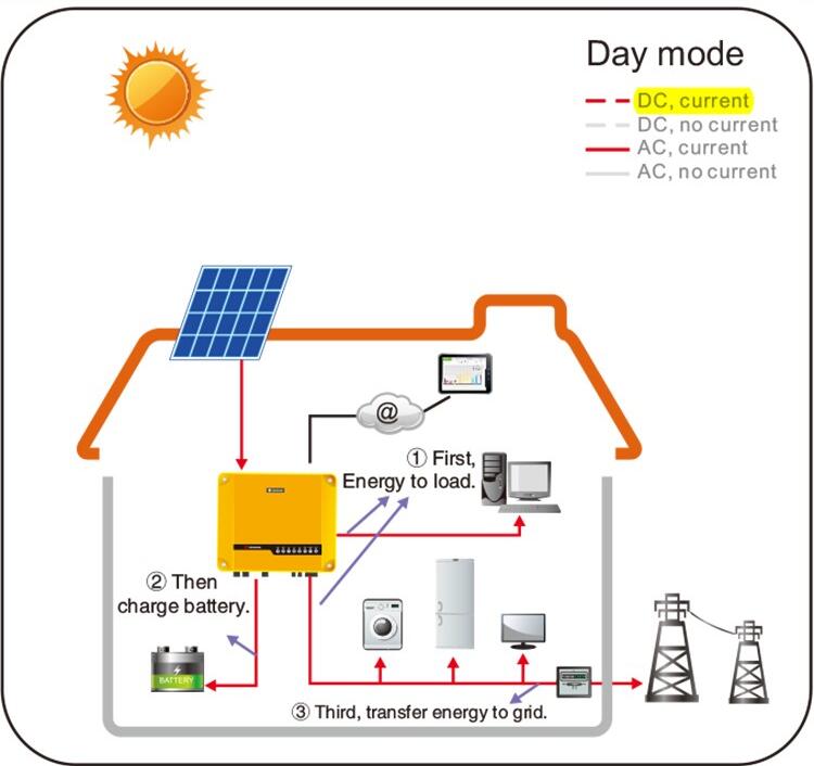 off Grid Solar Power System with 2000 Watt Solar Panels