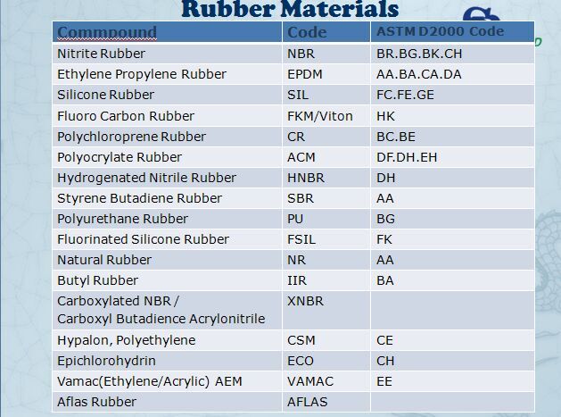 Various Sizes of Rubber Oring Rubber Ring Spare Parts