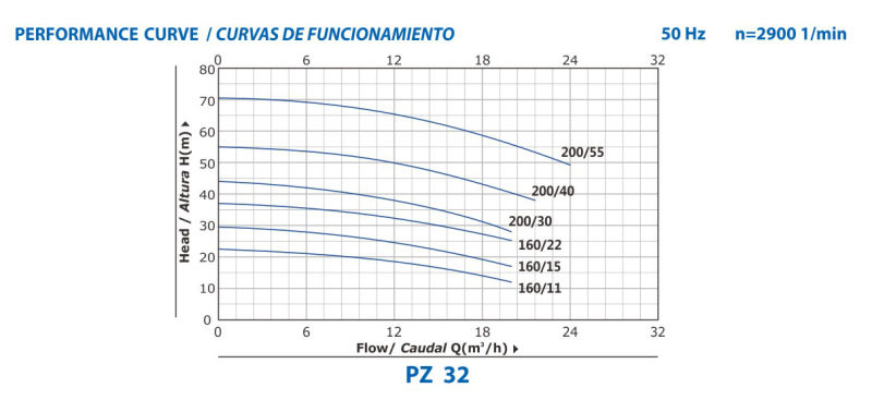 Stainless Steel Standard Centrifugal Pump Pz32-Xx/Xx