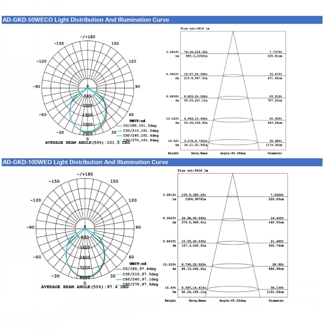 Wholesale Price 20W 30W 50W 70W 100W 150W LED High Bay Light for Warehouse Mine