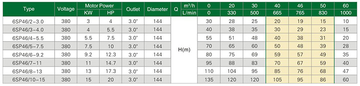 (6SP46/2-3.0kw) 6