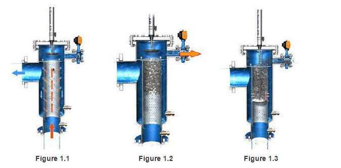 Automatic Disc Cleans The Basket Bernoulli Water Filter