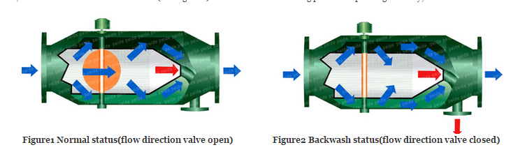 Automatic Backwash Water Screen Filter for Industrial Circulating Water