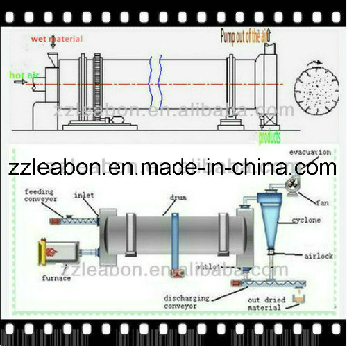 ISO9001 Hot Sell in 2016 Rotary Drum Dryer for Sale