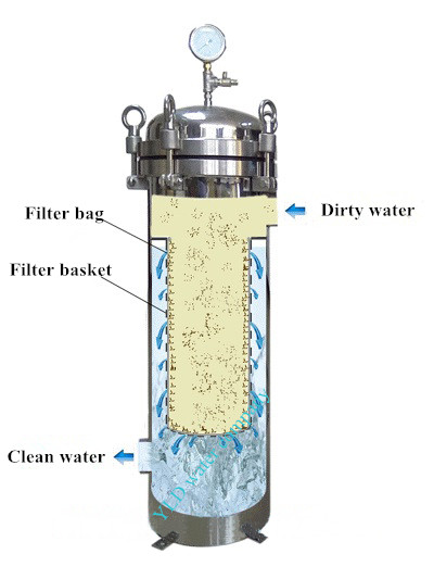 High Filtration Degree SUS304 Housing Bag Filter