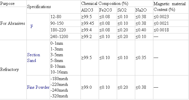 3-5mm White Fused Alumina for Advanced Refractories