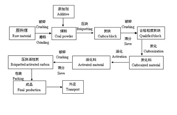 Activated Carbon for Water Treatment