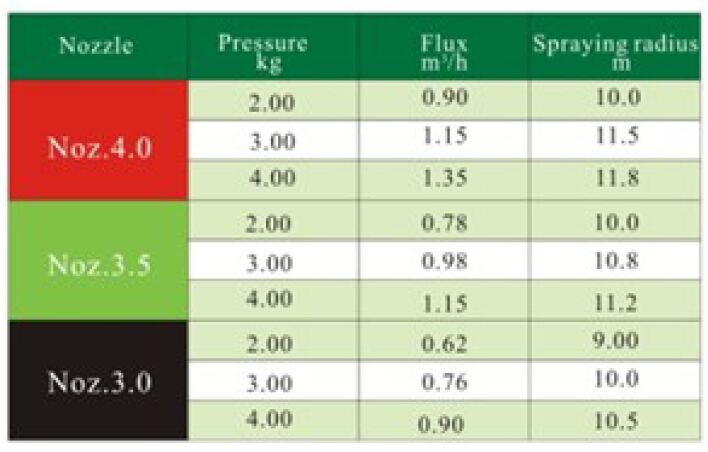 Durable Plastic Impulse Sprinkler for Irrigation