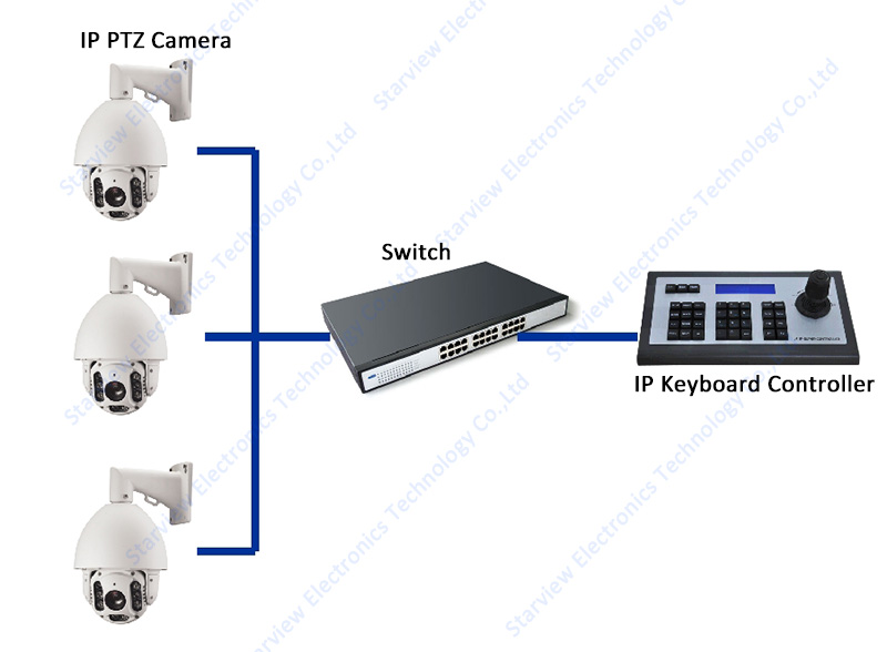 IP Network Keyboard Controller for IP PTZ Camera