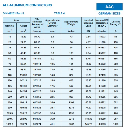 High Voltage All Aluminum Conductor--AAC Conductor