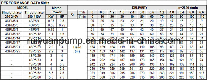 4 Inches 5.5KW 7.5HP Cheap Copper Wire Deep Well Submersible Water Pump (4SP5/60-5.5KW)