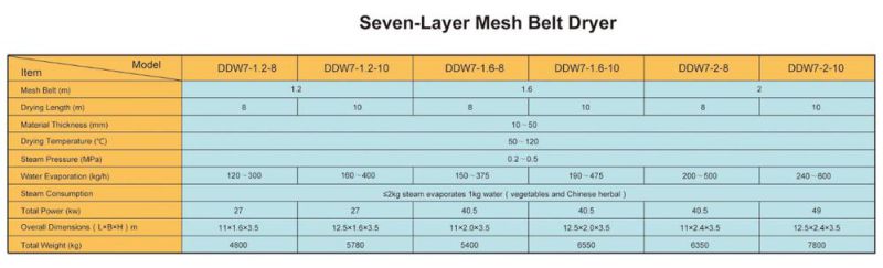 Vegetable and Fruit Mesh Belt Dryer