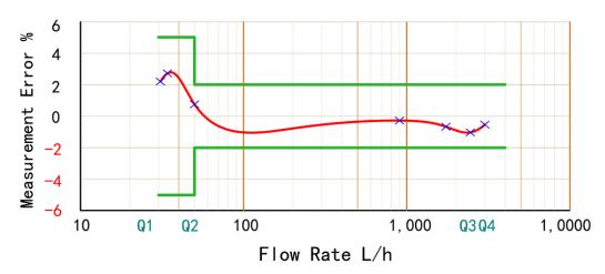 MID Certificated Single Jet Dry Remote-Reading Water Meter