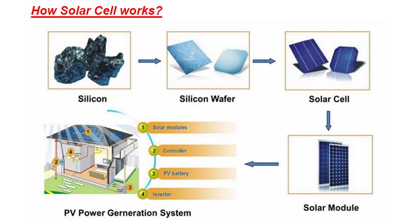 156X15 6poly Solar Cells Thin Film Solar Cells