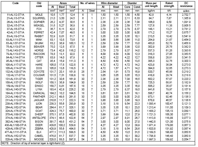 ACSR Conductor with ASTM, BS, DIN Standard