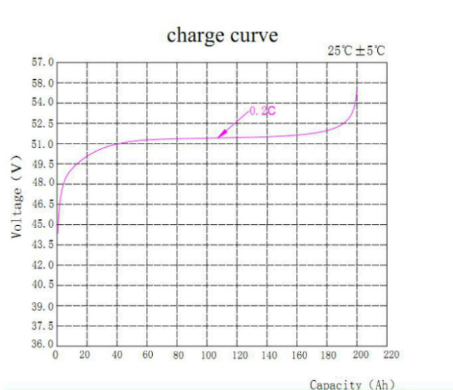 Deep Cycle 48V 200ah Li-ion Battery for Solar Energy System