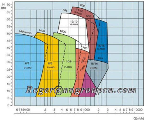 Chrome Alloy River Sand Dredging Pump