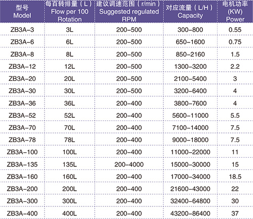 Sanitary Stainless Steel Rotary Lobe Pump