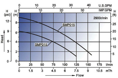 Self-Priming Swimming Pool Water Pumps