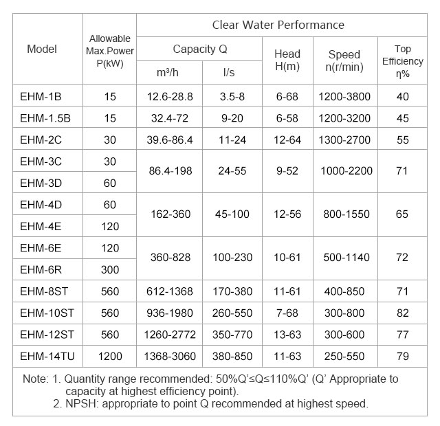 Centrifugal Slurry Pump Calculation (EHM-1.5B)