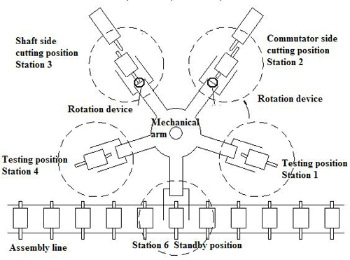 Automatic Production Line Rotor Balancing Correction Machine