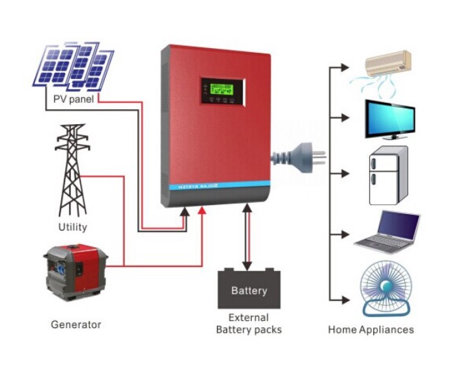 Hybrid Inverter for Solar System