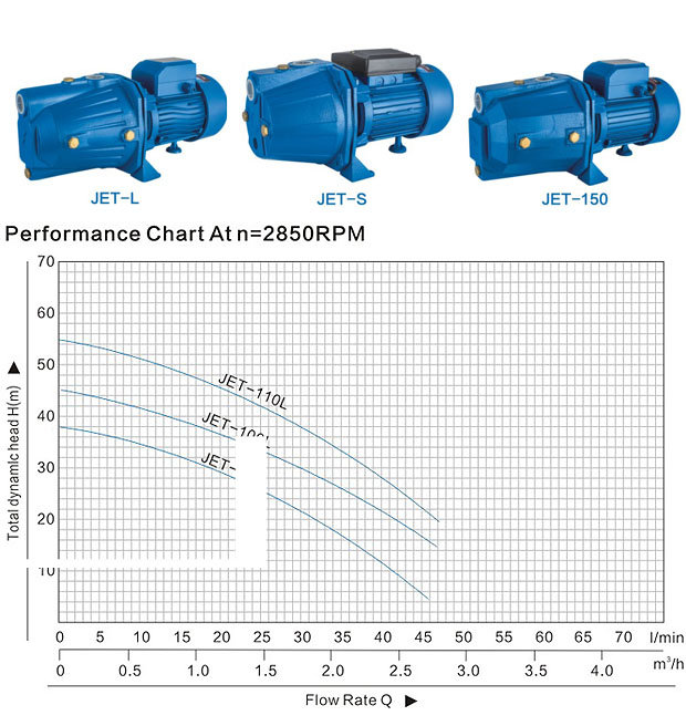 Jet-Lm Series Self-Priming Jet Pumps