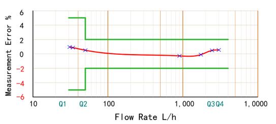 MID Certificated Single Jet Dry Type Water Meter