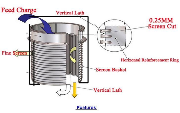 Supply Can Be Customized Sieve Sieve Basket Blue Coal Preparation Plant with Electrical Equipment Forming Mesh Blue Sun Hot Spot