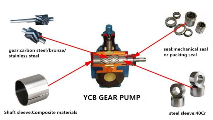 YCB series electric transfer pump explosion proof