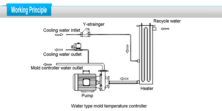 High Temperature Water Heating Machine-Mold Tempearture Controller