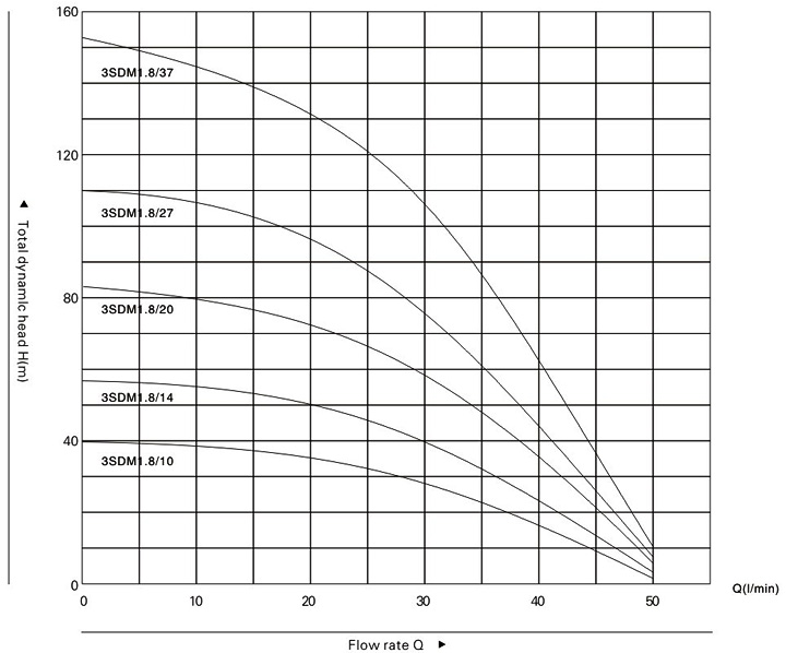 (3SDM1.8/10-0.25kw) 3