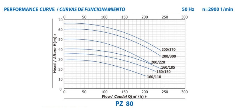 Stainless Steel Standard Centrifugal Pump Pz80-Xx/Xx