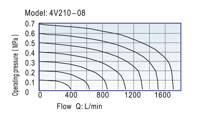 5/3 Way Solenoid Valve