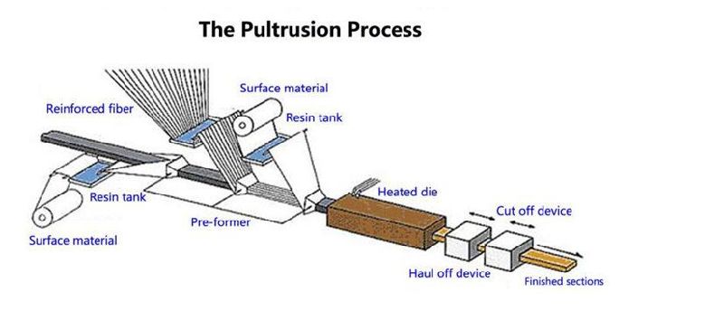 Fiberglass Pultruded Grating, Glassfiber Pultrusions, FRP/GRP Grating.