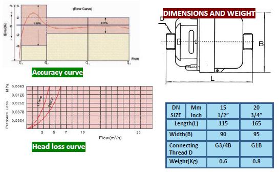 MID Certificated Volumetric Piston Plastic Water Meter